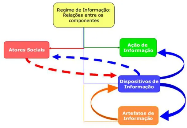 Figura 3  –  Representação gráfica do Regime de Informação. 