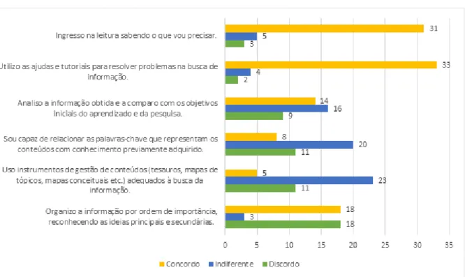 Gráfico 2  –  Categoria Uso da informação 