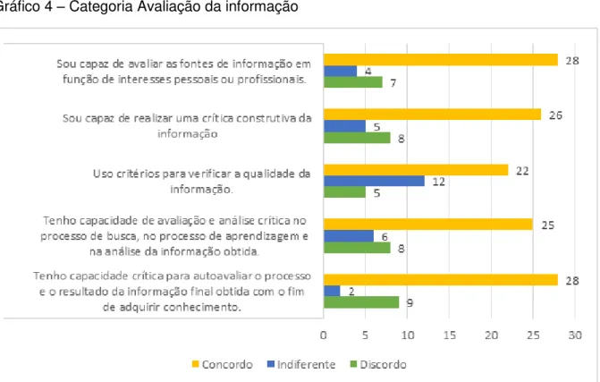 Gráfico 4  –  Categoria Avaliação da informação 