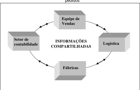 Figura 1 - O compartilhamento de informações no processo de gerenciamento de  pedidos 
