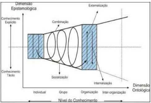 Figura 2 - Espiral de criação do conhecimento organizacional  