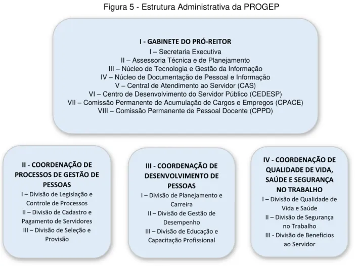 Figura 5 - Estrutura Administrativa da PROGEP 