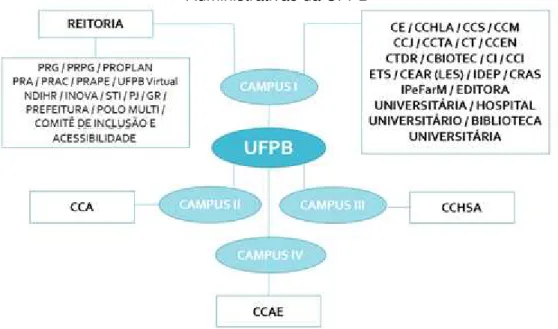 Figura 6 - Distribuição dos agentes de Gestão de Pessoas nas Unidades Acadêmicas e  Administrativas da UFPB 