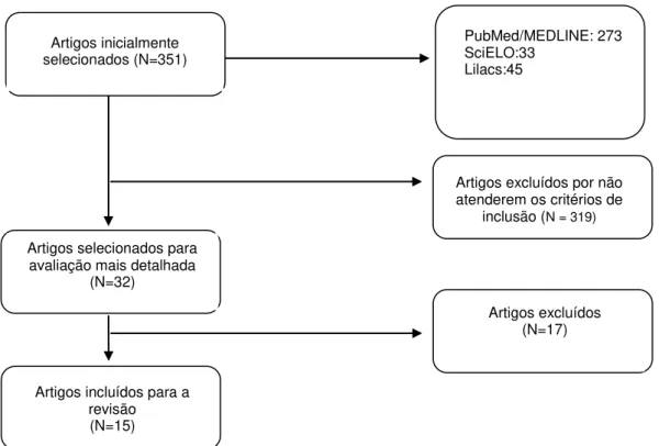 Figura 1 - Fluxograma dos artigos selecionados  Artigos inicialmente  selecionados (N=351)  PubMed/MEDLINE: 273 SciELO:33  Lilacs:45 