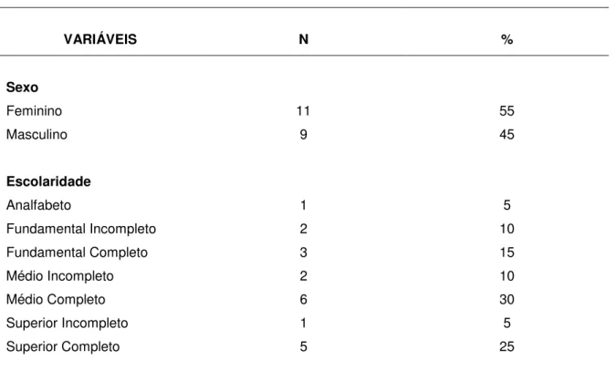 Tabela 1  –  Descrição dos dados demográficos de pacientes com Doença de Parkinson   VARIÁVEIS  N  %  Sexo  Feminino  Masculino  Escolaridade  Analfabeto  Fundamental Incompleto  Fundamental Completo  Médio Incompleto  Médio Completo  Superior Incompleto  
