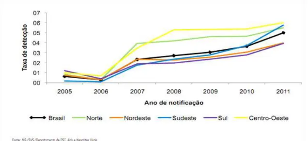 Figura 1 - Taxa de detecção de sífilis em gestante por1000 nascidos vivos, por região e ano  de notificação no Brasil de 2005 a 2011