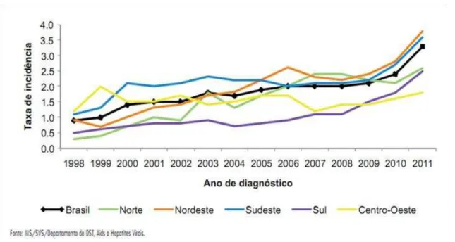 Figura 2 - Taxa de incidência de sífilis congênita em menores de um ano de idade por 1000  nascidos vivos, por região de residência e ano de diagnóstico no Brasil de 1998 a 2011