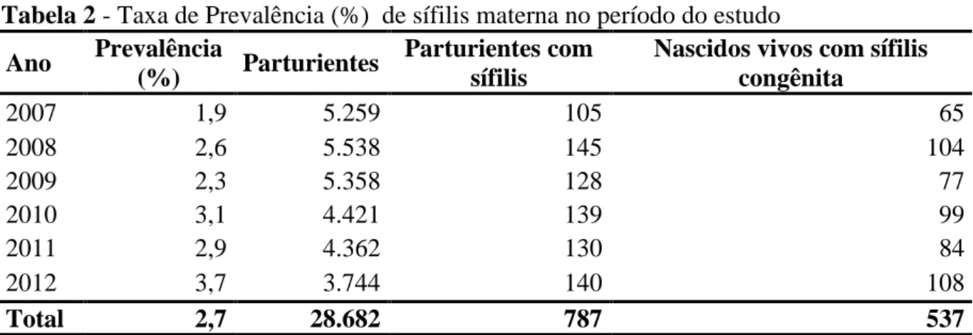 Tabela 2 - Taxa de Prevalência (%)  de sífilis materna no período do estudo  Ano  Prevalência 