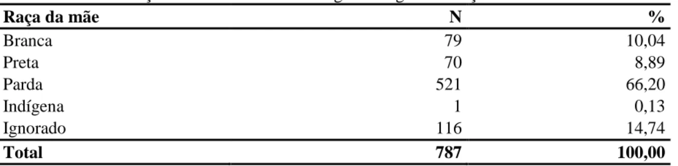 Tabela 4 - Distribuição dos casos de sífilis congênita segundo a raça da mãe 