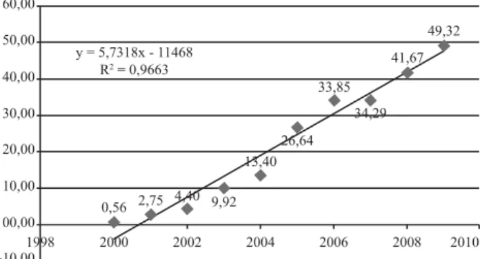 Figura 4 – Taxa de sífi lis congênita por ano no Ceará entre os  anos 2000 e 2009 - Ceará, 201060,0050,00y = 5,7318x - 11468R2 = 0,966340,0030,0020,0010,0000,00-10,00199820000,56 2,75 4,40 9,92 13,40 26,64 33,85 34,29 41,67 49,322002200420062008 2010