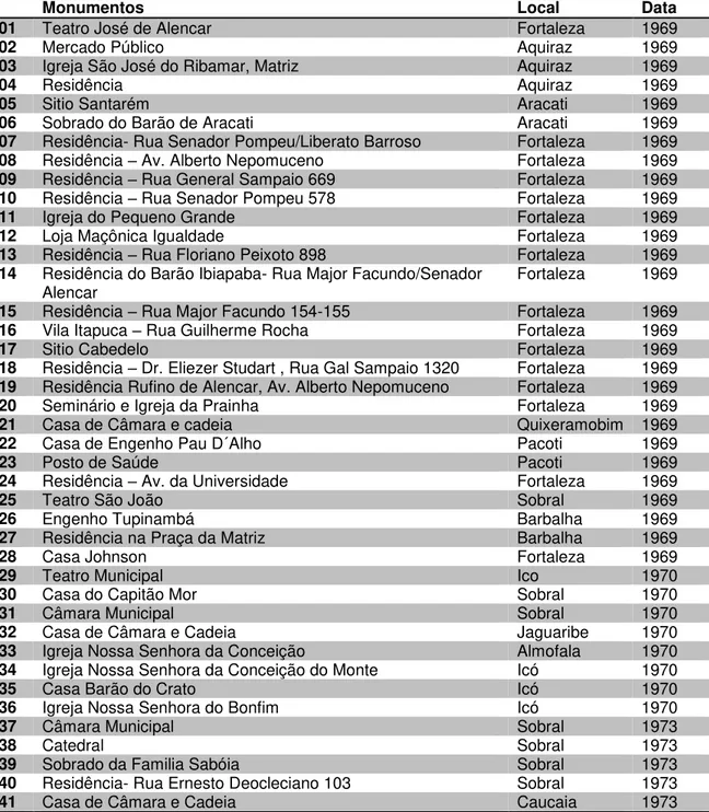 Tabela 01  –  Relação construções levantadas  –  Inventário da Arquitetura Antiga do Ceará e  Maranhão