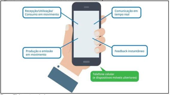 Figura 1 - Características do telefone celular e outros dispositivos móveis 22