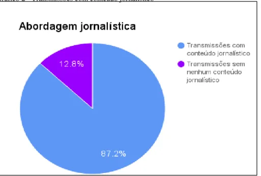 Gráfico 2 - Transmissões com conteúdo jornalístico 