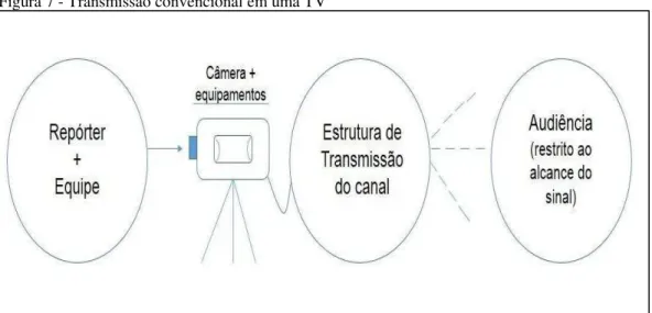 Figura 7 - Transmissão convencional em uma TV 53