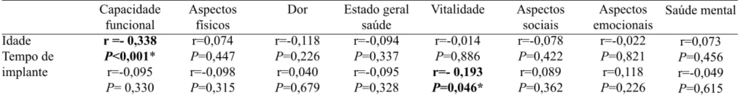 Tabela 5. Coeficiente de correlação de Pearson e valor P, entre os valores dos escores dos domínios do questionário SF-36 com as variáveis:  idade e tempo de implante.