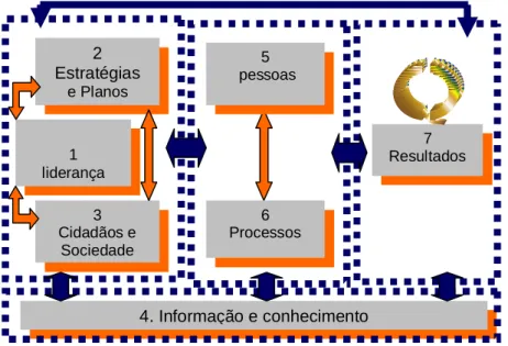 Figura 2: Estrutura do Programa Nacional de Gestão Pública e Desburocratização –  GESPÚBLICA