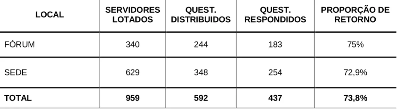 Tabela 1: Quantidade de questionários distribuídos em relação ao quantitativo  de servidores lotados em cada local pesquisado e proporção de retorno
