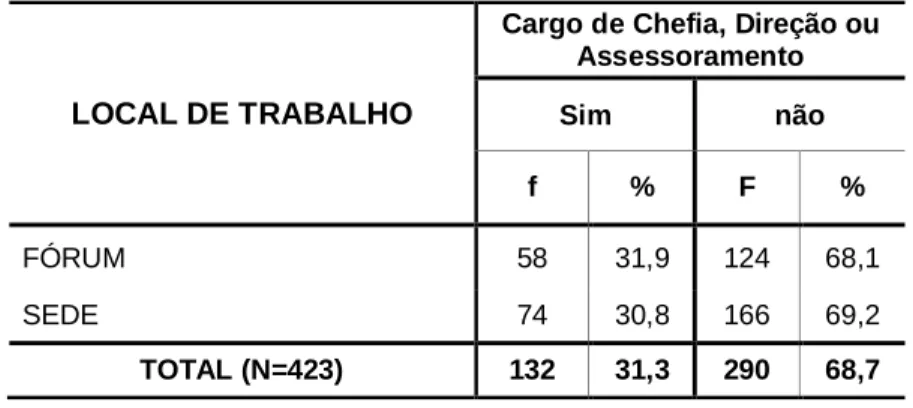Tabela 7: Distribuição dos participantes em função do exercício de Cargo de  Chefia, Direção ou Assessoramento e do local de trabalho 