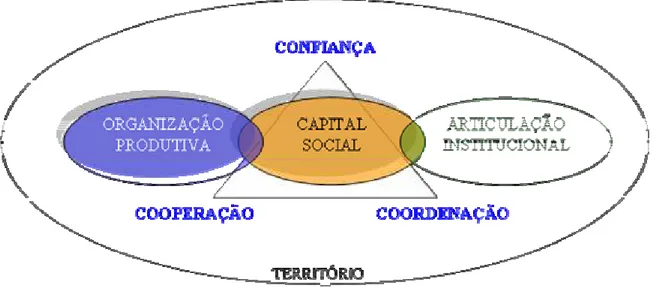 Figura 2.1 – Capital Social e Território  Fonte: Elaboração da autora 