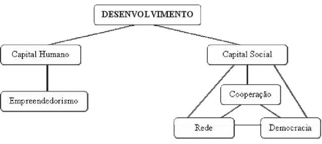 Figura 2.2 - Fatores do Capital Social  Fonte: Augusto de Franco (2001c)  