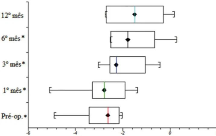 Fig. 3 - Evolução dos z-scores para a altura/idade (ZmA/I) em todo  o grupo de cardiopatas