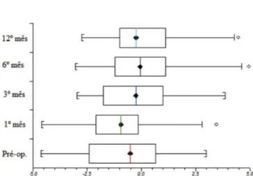 Fig. 5 - Evolução dos z-scores para o perímetro braquial/idade  (ZmPB/I) em todo o grupo de cardiopatas