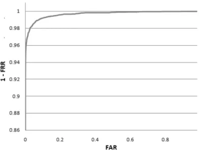 Figura 13: Curva ROC. As taxas de erro FAR e (1-FRR) podem ser plotadas uma contra outra numa  curva bidimensional.