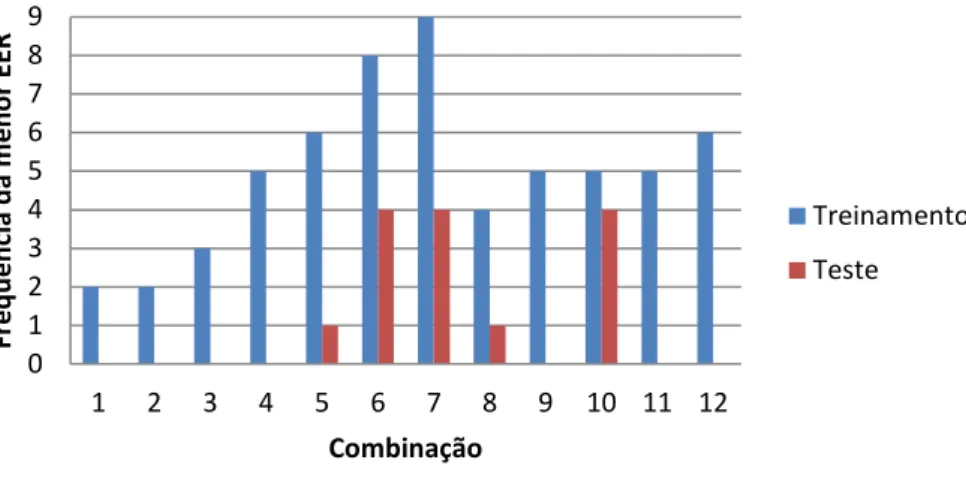 Gráfico 1: Histograma da combinação de parâmetros para a menor EER nos bancos de treinamento e  teste na primeira abordagem da verificação 