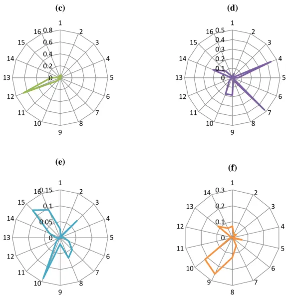 Figura 25: Gráficos do tipo radar que analisam o valor dos pesos atribuídos aos 85 atributos pelo GA