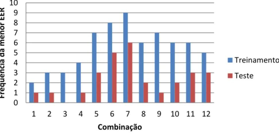 Gráfico 6: Histograma da combinação de parâmetros para a menor EER nos bancos de treinamento e  teste na segunda abordagem da verificação 