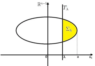 Figura 1.2: Região Σ λ definida a partir do hiperplano T λ . Afim de comparar o valor da solução u em Σ λ com a sua reflexão, definamos