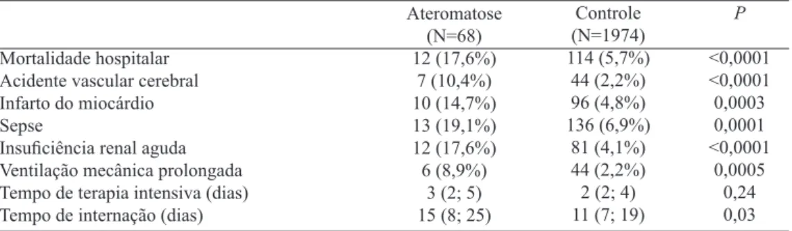 Tabela 3. Dados de morbidade e mortalidade em pacientes com e sem ateromatose da aorta submetidos à  cirurgia cardiovascular.