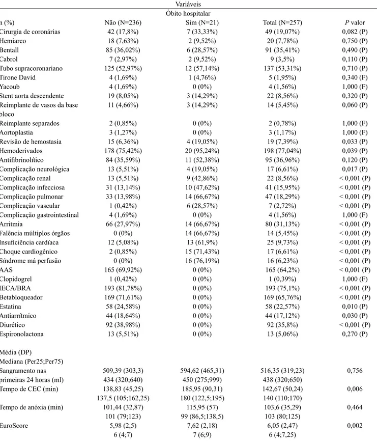 Tabela 3.  Fatores intra e pós-operatórios e óbito hospitalar. n (%) Cirurgia de coronárias Hemiarco Bentall Cabrol Tubo supracoronariano Tirone David Yacoub