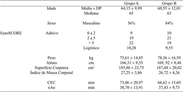 Tabela 1. Características clínicas dos dois grupos
