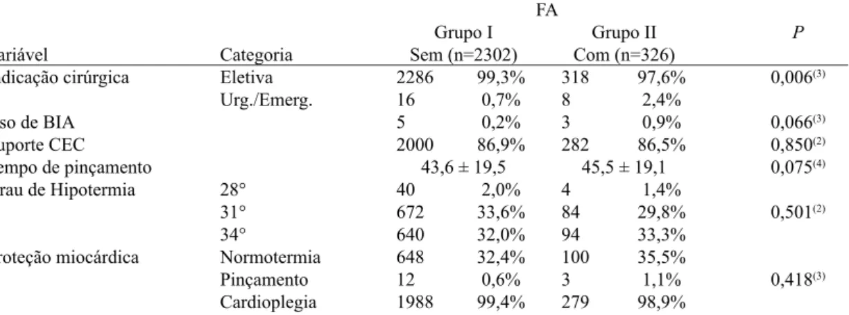 Tabela 2. Valores descritivos das variáveis: da indicação cirúrgica, e do intraoperatório, segundo os grupos sem e  com FAPO