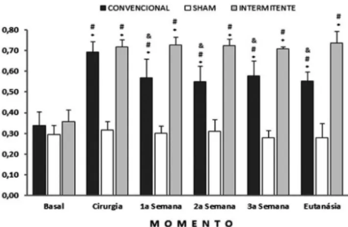 Fig. 1 - Comparação temporal da relação VD/Ao máxima nos grupos  convencional, sham e intermitente