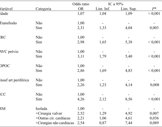 Tabela 2. Valores dos odds ratio e das variáveis associadas a óbito de 1 ano