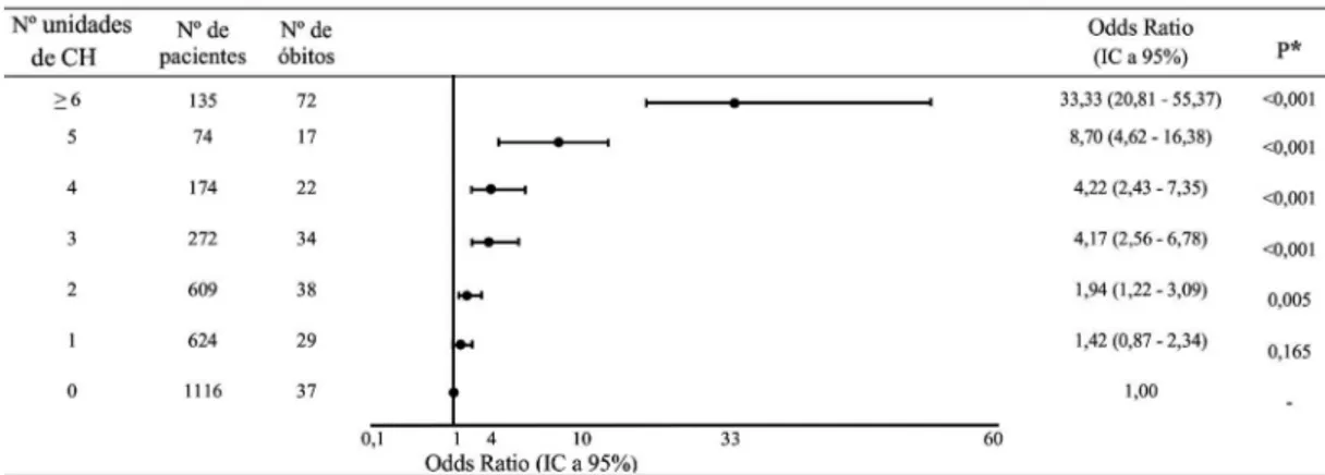 Fig. 2 – Relação de univariáveis entre o número de unidades de CH transfundidas após CRM e subsequente  mortalidade dentro de um ano 