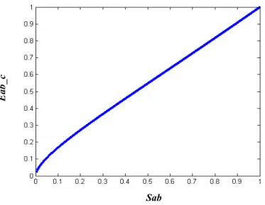 Figura 2.6: S ab  versus E ab_c . 