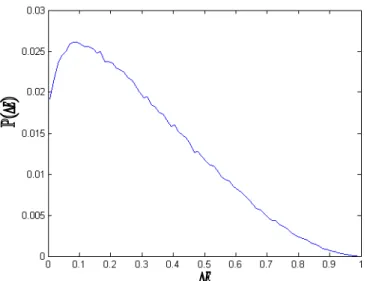 Figura 2.7: Função densidade de probabilidade não normalizada da perda de  entrelaçamento,  Δ E =E( ξ ab )-E( Φ ab )