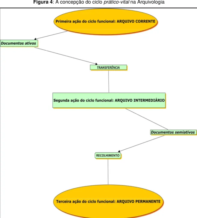 Figura 4: A concepção do ciclo prático-vital na Arquivologia 