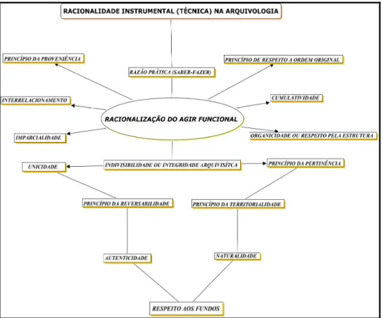 Figura 3: Rationalizierung (racionalização) do agir funcional instrumental na Arquivologia 