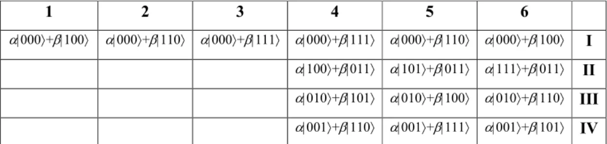 Tabela 1.1. Evolução do estado quântico no esquema da Fig. 1.4 quando da ocorrência de zero (I) ou um erro (II IV) no canal inversor de qubit.