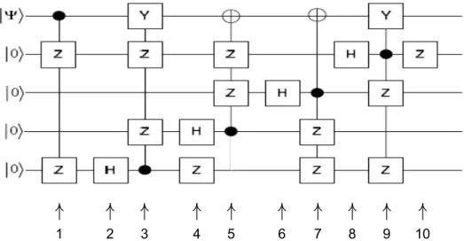 Figura 1.6. Circuito de codificação do código de 5 qubits.
