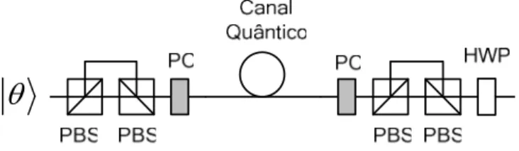 Figura 2.1. Esquema óptico para correção de erro de um qubit.