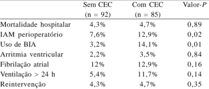 Tabela 3. Número de enxertos coronarianos realizados em ambos os grupos. Número de Enxertos Um enxerto Dois enxertos Três enxertos Quatro enxertos Cinco enxertos Seis enxertos Nº Casos1 33 33 763_ % 2,3% 24,7%58,8%9,4%3,5%1,1% CEC = circulação extracorpóre