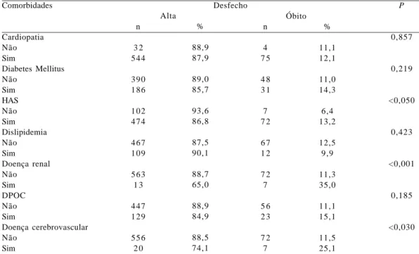 Tabela 5. Comorbidades associadas aos desfechos alta e óbito hospitalar de 655 pacientes submetidos à CRM
