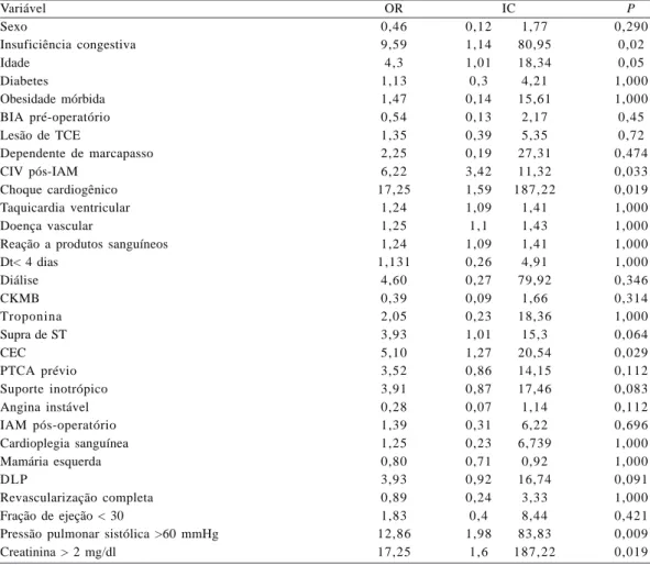 Tabela 2. Análise univariada. Variável Sexo Insuficiência congestiva Idade Diabetes Obesidade mórbida BIA pré-operatório Lesão de TCE Dependente de marcapasso CIV pós-IAM Choque cardiogênico Taquicardia ventricular Doença vascular