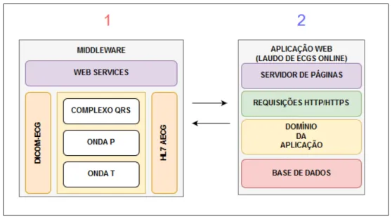 Figura 7 – Organização dos componentes do Middleware e modelo de arquitetura para a constru- constru-ção de aplicações