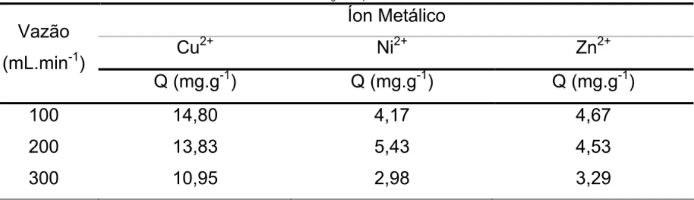 TABELA - 14: Capacidades de adsorção obtidas para cada metal nas vazões estudadas, quando  C/C 0  = 0,5